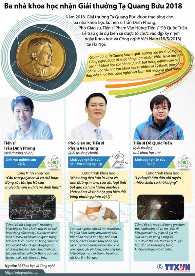 Năm 2018, Giải thưởng Tạ Quang Bửu được trao tặng cho ba nhà khoa học là tiến sỹ Trần Đình Phong; phó giáo sư, tiến sỹ Phạm Văn Hùng; tiến sỹ Đỗ Quốc Tuấn.