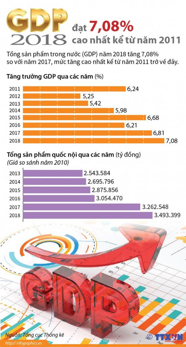 Lần đầu tiên kể từ năm 2008, tăng trưởng kinh tế (GDP) đạt 7,08%, trong nhóm các nước tăng trưởng cao nhất trong khu vực và trên thế giới. Quy mô GDP tăng mạnh, đạt trên 5,5 triệu tỷ đồng, bình quân đầu người đạt 2.587 USD.
