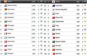 FIFA最新排名：西荷德前三甲 越南第99位