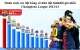 Barcelona đứng đầu về tổng giá trị các cầu thủ tại Champions League