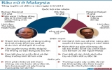 Cuộc tổng tuyển cử gay cấn nhất lịch sử Malaysia