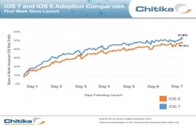 Hơn nửa số người dùng iPhone, iPad nâng cấp lên iOS 7