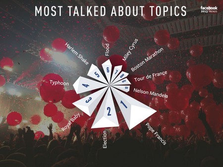 10 chủ đề được nhắc đến nhiều nhất trên Facebook trong năm 2013