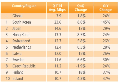 Danh sách 10 quốc gia có tốc độ kết nối Internet trung bình cao nhất thế giới