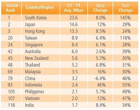 Tổng quan tốc độ kết nối Internet tại khu vực châu Á