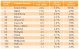 Tốc độ Internet trung bình tại Việt Nam thấp nhất khu vực và châu Á