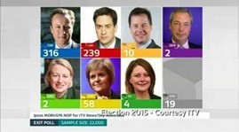 UK's Cameron close to majority after election: exit poll