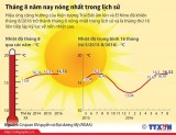[Infographics] Thế giới trải qua tháng Tám nóng nhất trong lịch sử