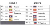 第29届东南亚运动会男足比赛抽签结果出炉