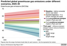 Emissions gap remains 'alarmingly high' says UN