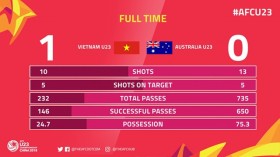 2018年U23亚洲杯D组：越南U23足球队1-0击败澳大利亚U23足球队
