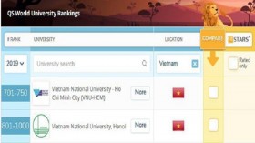 越南两所大学列入全球1000所最佳大学榜单