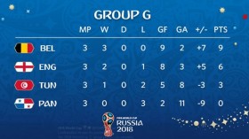 2018年世界杯G组：比利时头名出线 英格兰进入下半区
