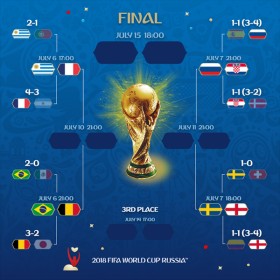 2018年俄罗斯世界杯1/8决赛综述：上半区精彩纷呈 下半区更加刺激