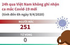 24h qua Việt Nam không ghi nhận ca mắc COVID-19 mới