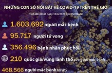 Những con số nổi bật về COVID-19 trên thế giới