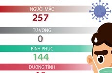 Tình hình dịch bệnh COVID-19 tại Việt Nam tính đến 11/4
