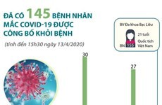 Đã có 145 bệnh nhân mắc COVID-19 được công bố khỏi bệnh