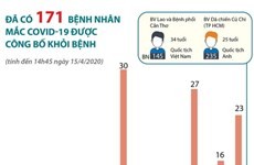 Đã có 171 bệnh nhân mắc COVID-19 được công bố khỏi bệnh