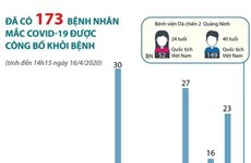 Đã có 173 bệnh nhân mắc COVID-19 được công bố khỏi bệnh