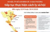 Hà Nội, TP.HCM và 10 địa phương tiếp tục thực hiện cách ly xã hội