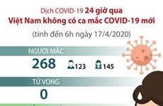 Tình hình các ca nhiễm COVID-19 tại Việt Nam