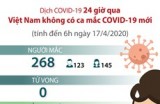 Tình hình các ca nhiễm COVID-19 tại Việt Nam