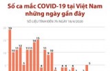 Cập nhật số ca mắc COVID-19 tại Việt Nam những ngày gần đây