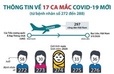 17 ca mắc COVID-19 mới được ghi nhận trong chiều 7/5