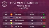 国际足联的最新排名：越南国家足球队名列第92位