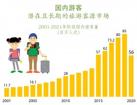 图表新闻：国内游客——潜在且长期的客源市场