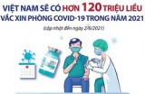 Việt Nam có hơn 120 triệu liều vắc xin phòng COVID-19 trong năm 2021