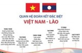 Quan hệ đoàn kết đặc biệt Việt Nam-Lào