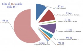 Bình Dương ghi nhận thêm 113 ca mắc mới