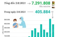 Hơn 7,2 triệu liều vaccine phòng COVID-19 đã được tiêm tại Việt Nam