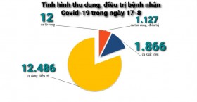 Ngày 17-8, Bình Dương có 1.866 bệnh nhân xuất viện