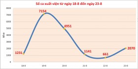 Ngày 23-8, Bình Dương có hơn 2.000 bệnh nhân Covid-19 xuất viện
