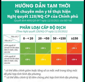 Bình Dương xác định cấp độ dịch thuộc cấp độ 2