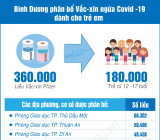 Bình Dương phân bổ vắc xin ngừa Covid-19 dành cho trẻ từ 12-17 tuổi