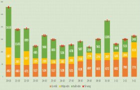 243 bệnh nhân Covid-19 khỏi bệnh, xuất viện trong ngày