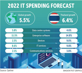 Thailand’s IT expenditure projected to exceed 25 billion USD in 2022
