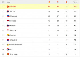 Bảng xếp hạng huy chương SEA Games 31 mới nhất 15/5: Đoàn Việt Nam tiếp tục bứt phá