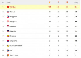 Bảng xếp hạng huy chương SEA Games 31 mới nhất 17/5: Việt Nam có hơn 100 HCV