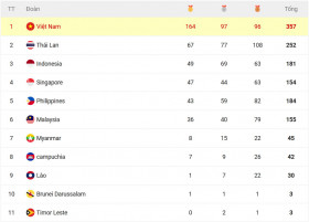 Bảng xếp hạng huy chương SEA Games 31 mới nhất: Việt Nam xuất sắc vượt chỉ tiêu