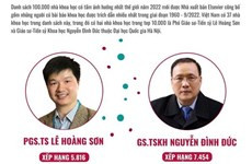 Việt Nam có 2 trong top 10.000 nhà khoa học hàng đầu thế giới