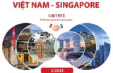 Quan hệ Đối tác chiến lược Việt Nam-Singapore