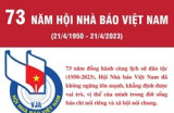 73 năm Hội Nhà báo Việt Nam - Những dấu mốc quan trọng
