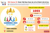 Đoàn Việt Nam dự SEA Games 32 với số thành viên cao kỷ lục