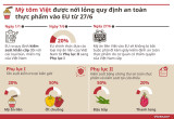 Mỳ tôm Việt được nới lỏng quy định an toàn thực phẩm vào EU từ 27-6