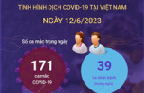 Cập nhật tình hình dịch COVID-19 tại Việt Nam ngày 12-6